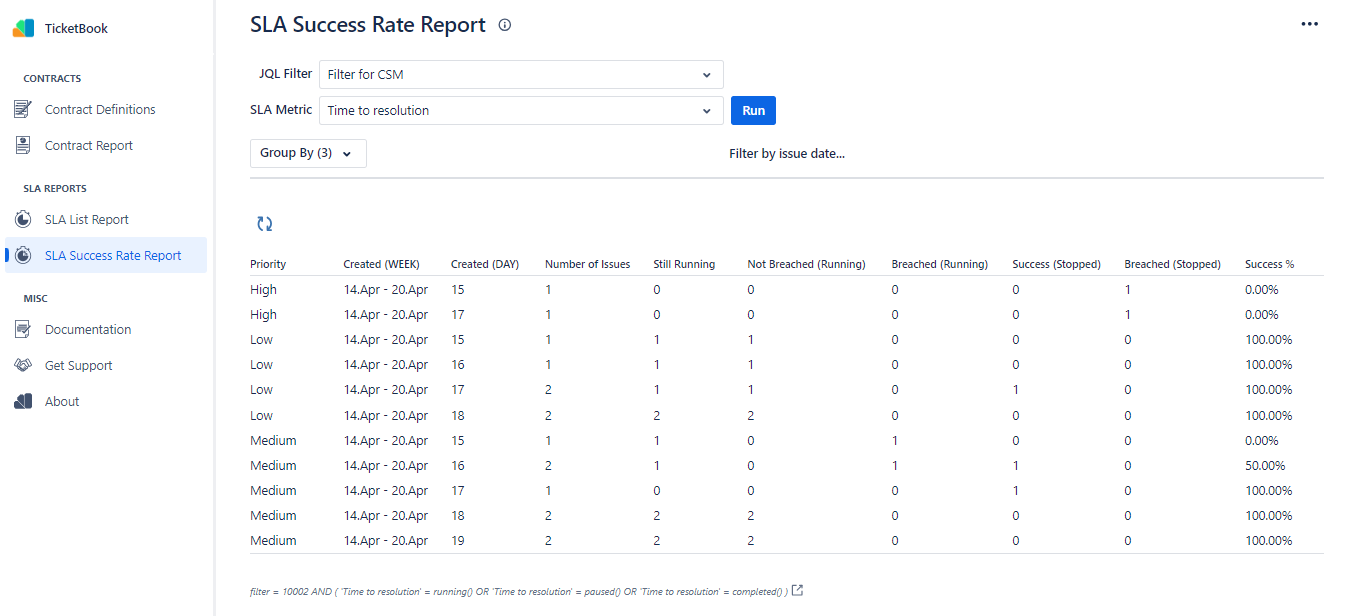 The SLA Success Rate Report calculates the success rate of SLA timers for a group of issues. Get the report with no GroupBy fields to see the overall success rate. Select one or more GroupBy fields to have your issues grouped by the values of the fields you selected. Use parts of date fields as GroupBy fields to have your reports grouped by date and get a trend analysis.