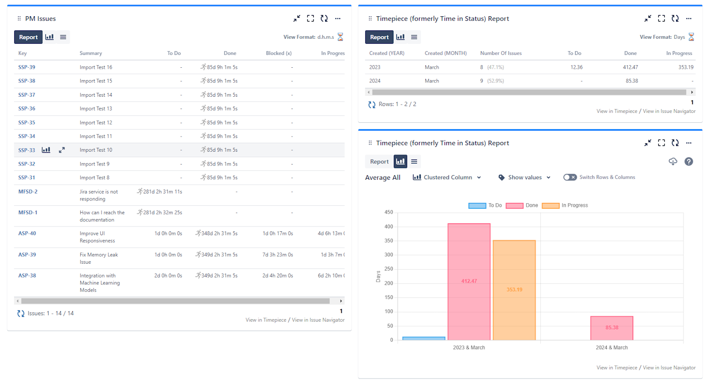 Timepiece dashboard gadgets showing report tables and charts