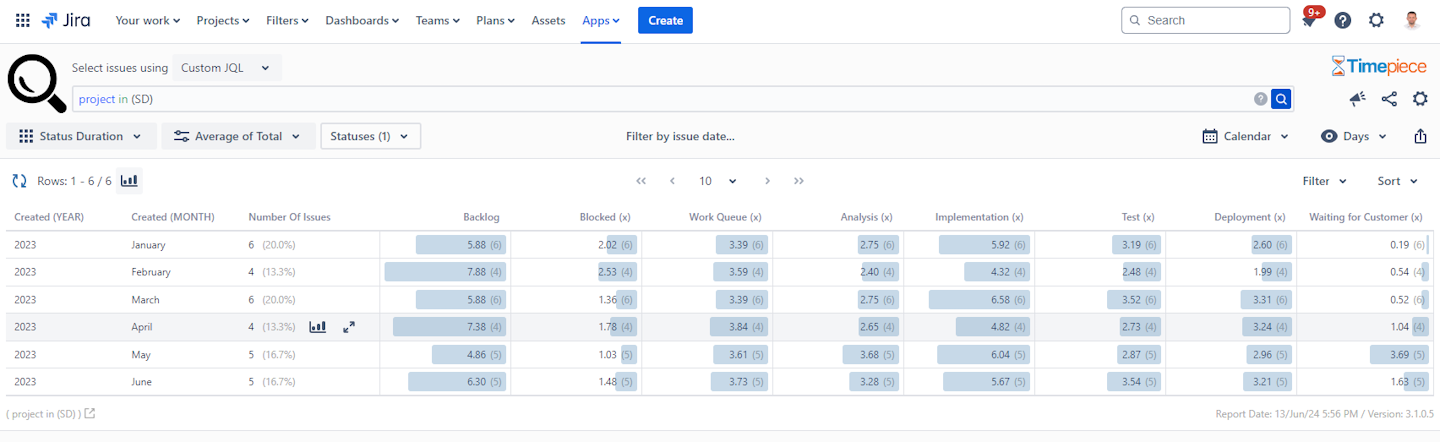 A Status Duration report showing average times grouped by the year and month of created_date