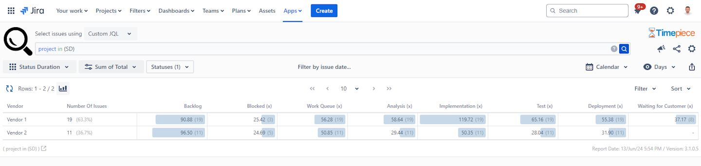 A Status Duration report showing total times (Sum) grouped by Vendor custom field