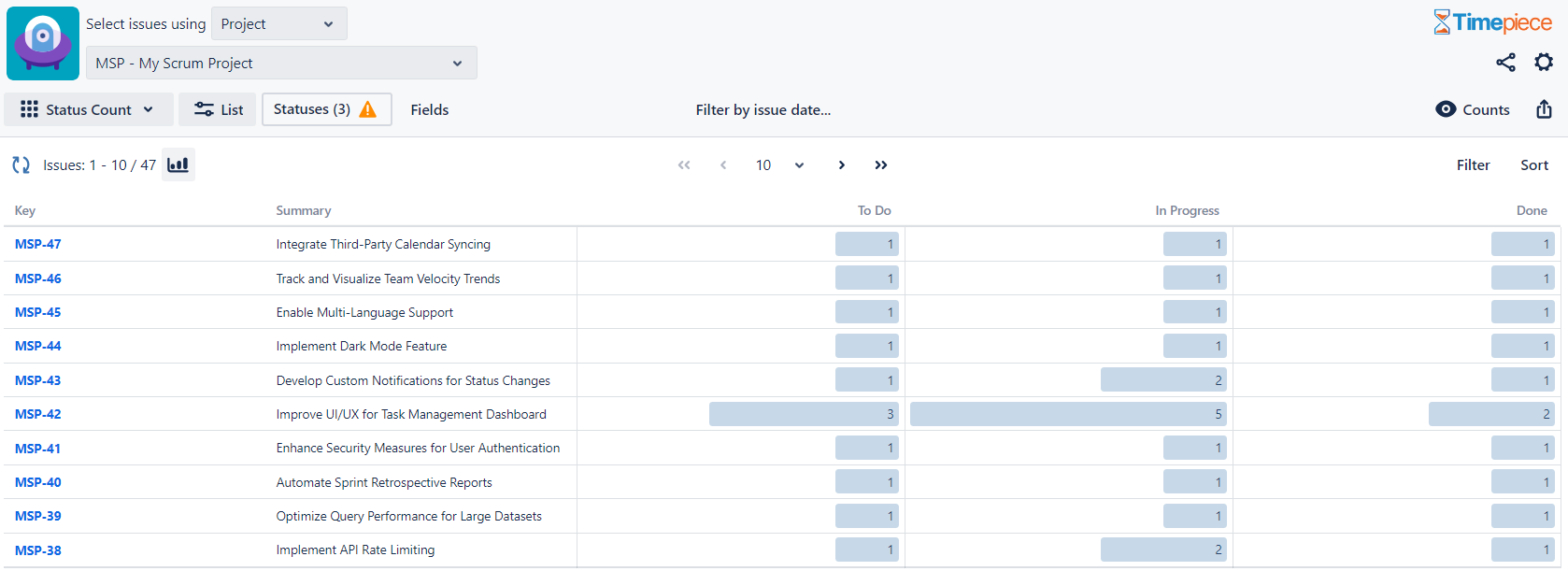 Status Count report of Timepiece showing how many times each status was visited by each issue