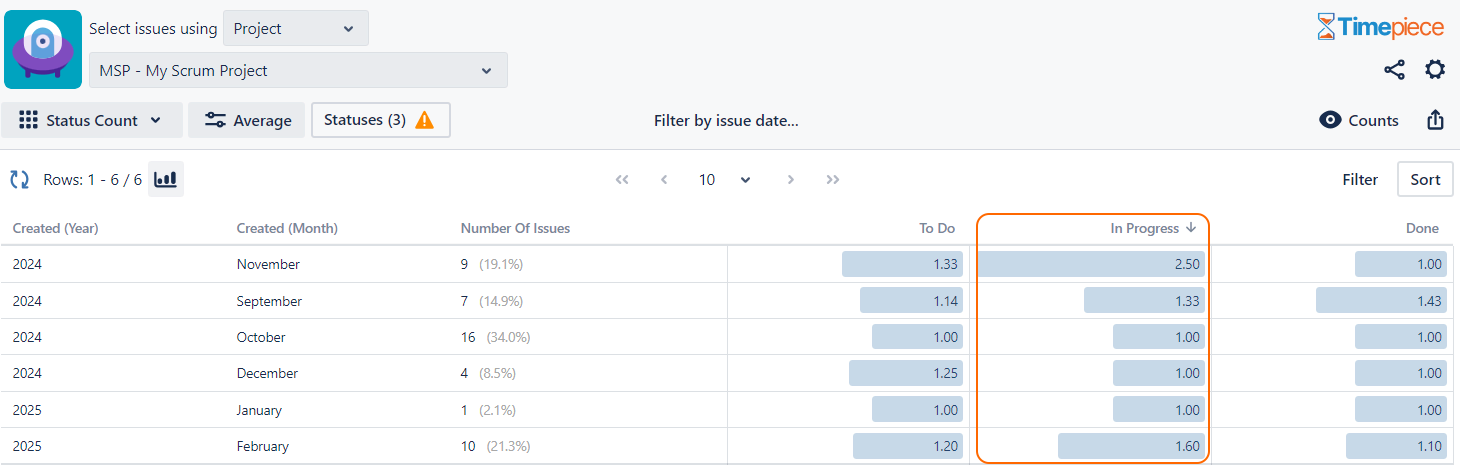 A Timepiece average report that show the average status visit counts across months