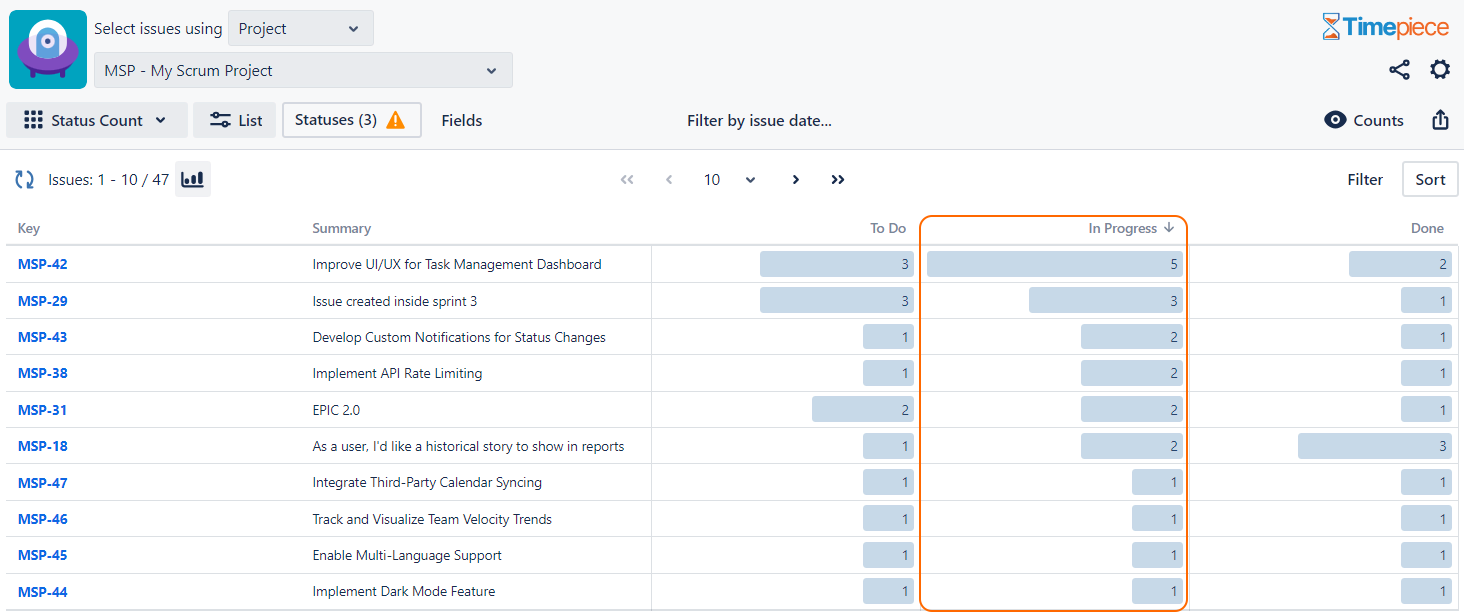 A Sorted Timepiece report which show the issues that visited In Progress status the most at the top