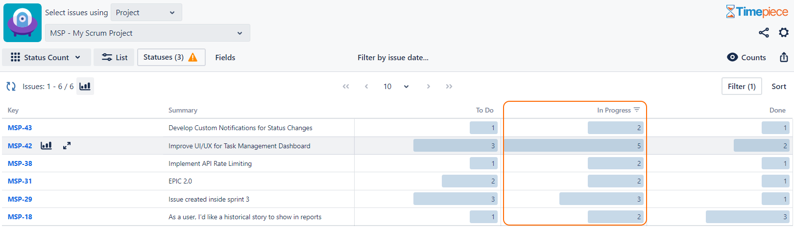 A filtered Timepiece report that only shows issues that visited In Progress more than once