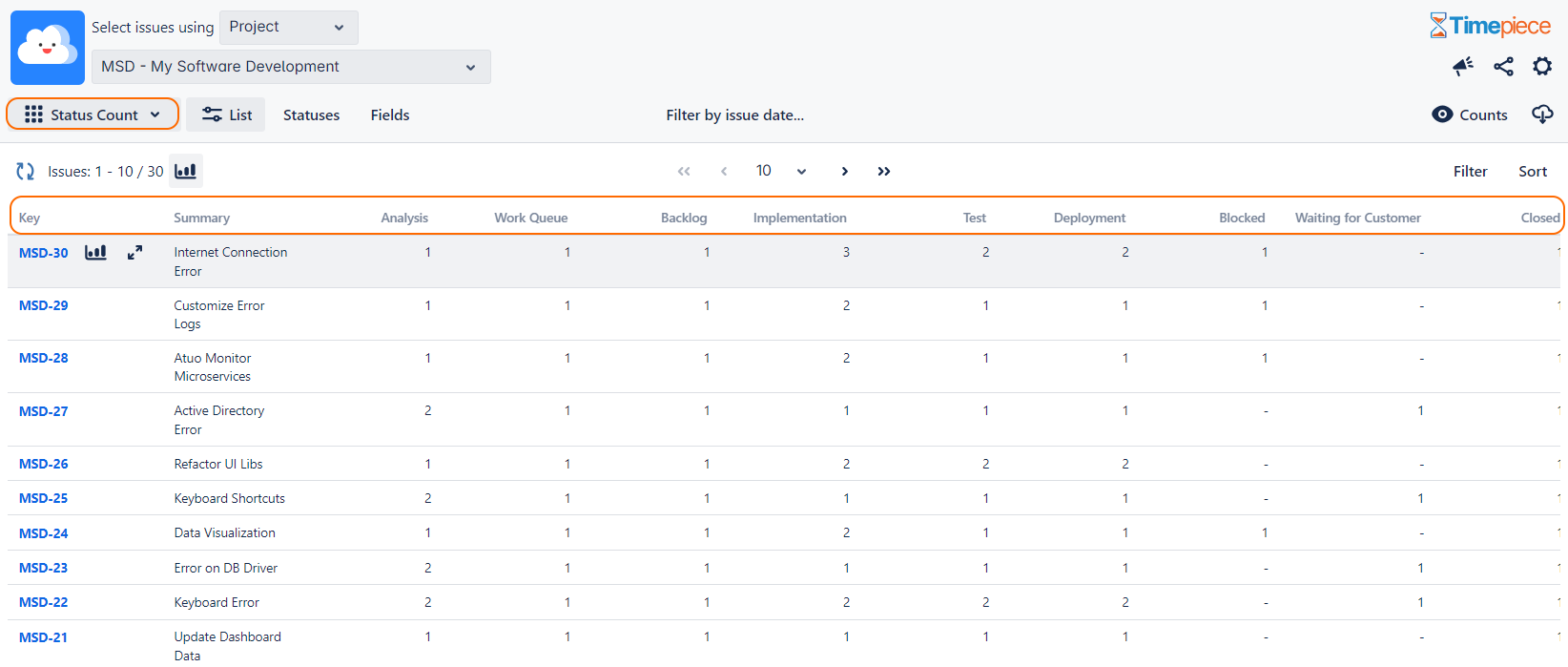Timepiece Time in Status for Jira - The Status Count Report shows how many times each status occurred per issue.